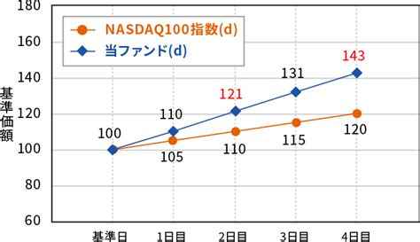 大和-iFreeレバレッジNASDAQ100の魅力とは？初心者におすすめの理由を徹底解説！